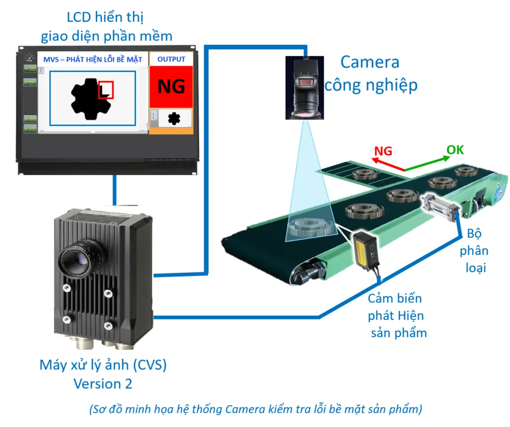 Robot công nghiệp và hệ thống MVA Vision System trong nhà máy thông minh